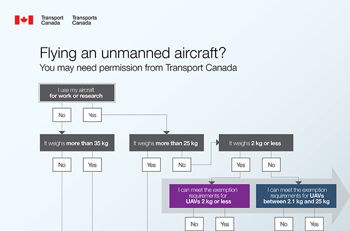 A graphic illustrating Canada's new drone regulations. Source: Transport Canada