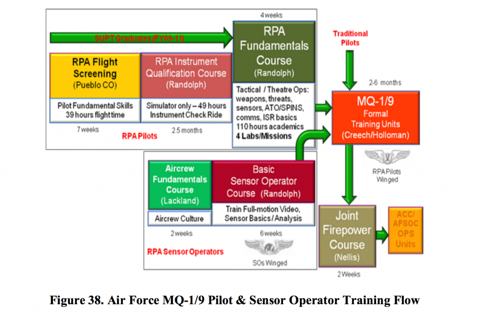 The training pathways for new drone pilots and sensor operators. Source: Unmanned Systems Integrated Roadmap 2013-2038