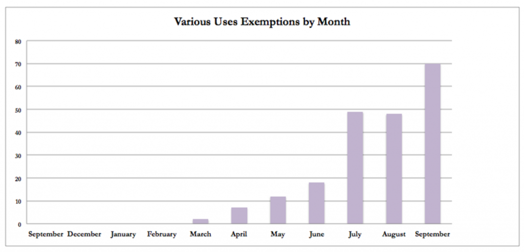 Various Uses Graph