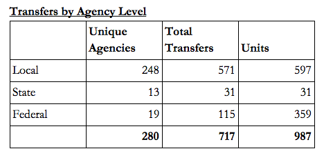 Transfers by Agency Level