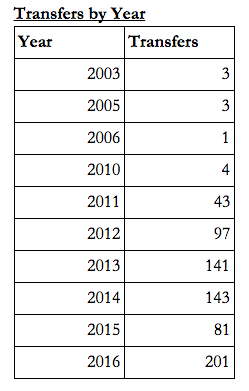 Transfers by Year