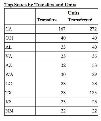Transfers by State
