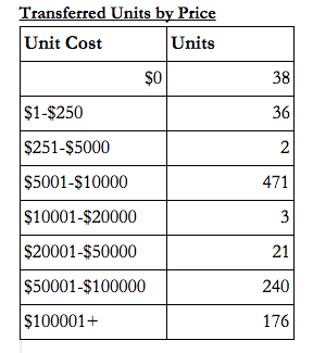 Units by Price