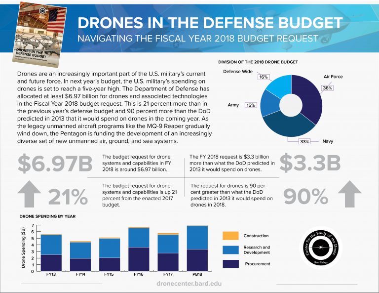 Drones in the FY 2018 Defense Budget