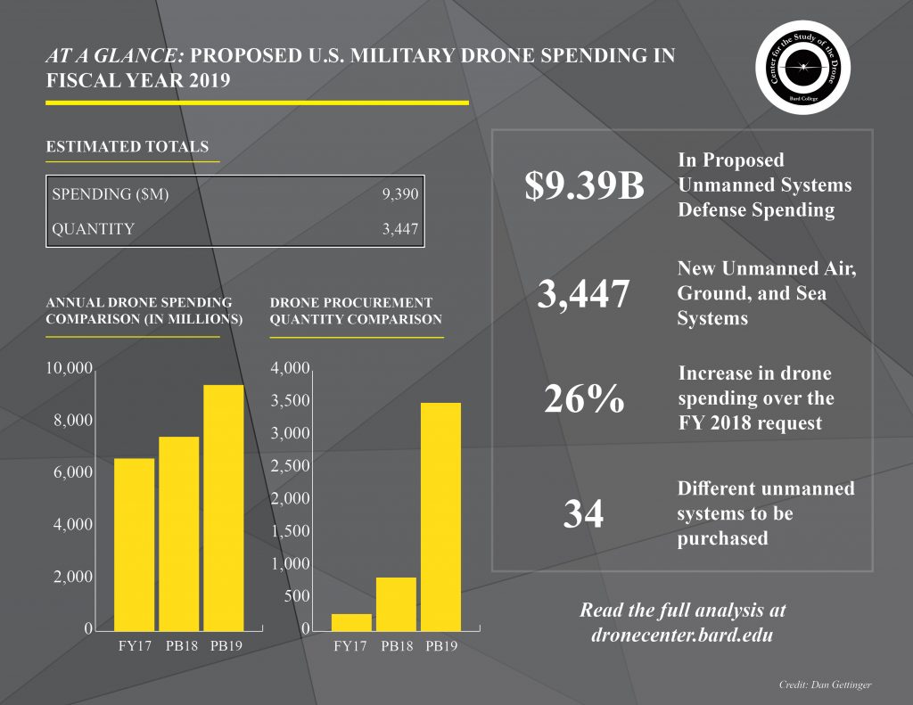 Study: Drones in the FY 2019 Defense Budget